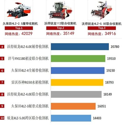 2020年履帶收割機(jī)市場競爭激烈，國產(chǎn)品牌表現(xiàn)搶眼！